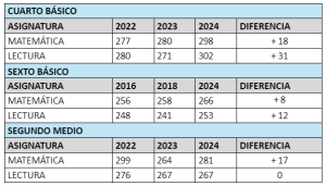Resultados simce